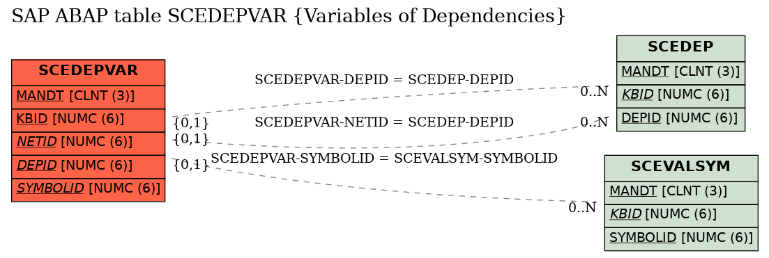 E-R Diagram for table SCEDEPVAR (Variables of Dependencies)