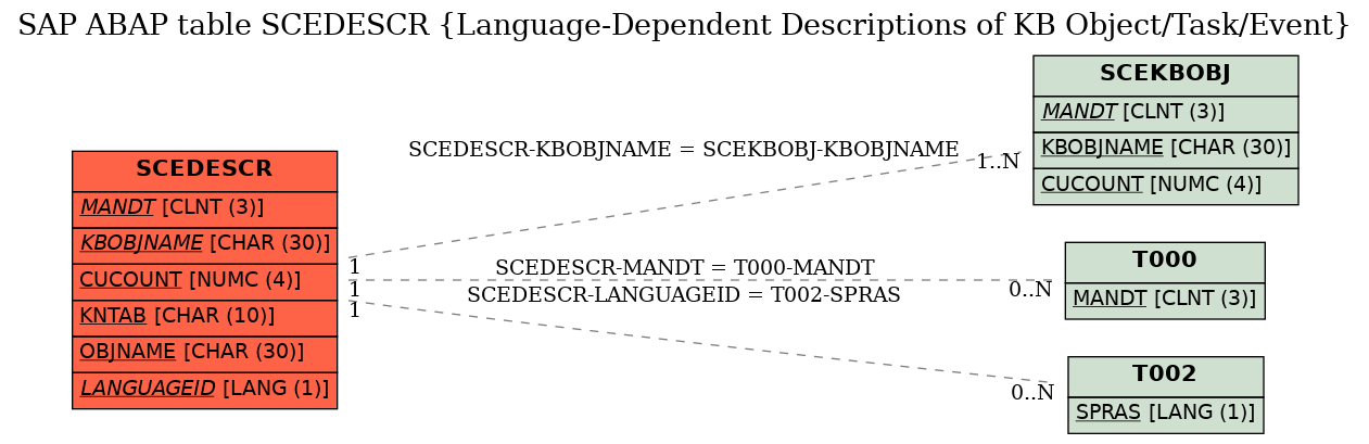 E-R Diagram for table SCEDESCR (Language-Dependent Descriptions of KB Object/Task/Event)