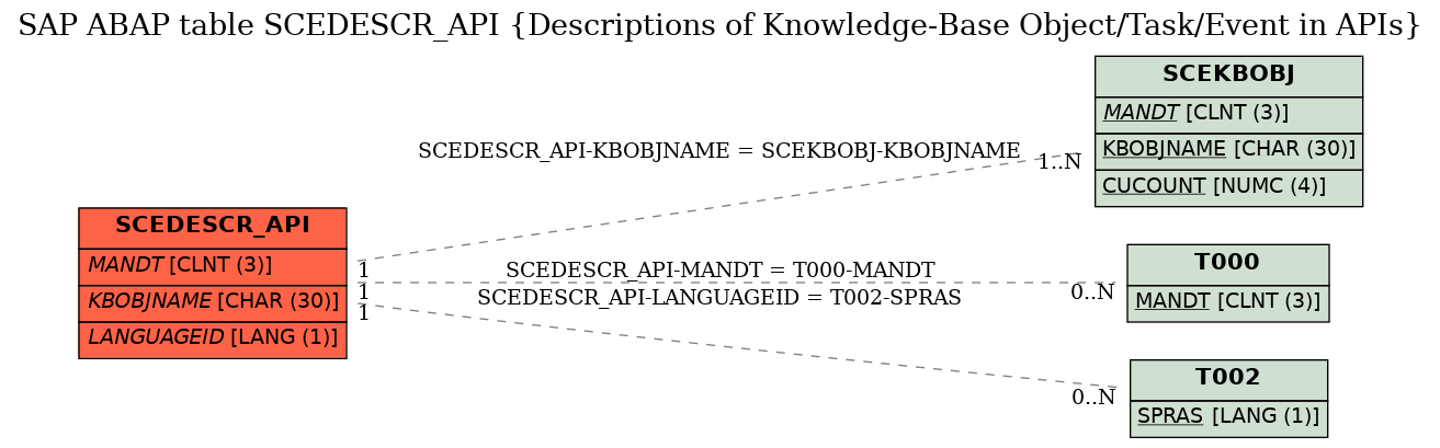 E-R Diagram for table SCEDESCR_API (Descriptions of Knowledge-Base Object/Task/Event in APIs)