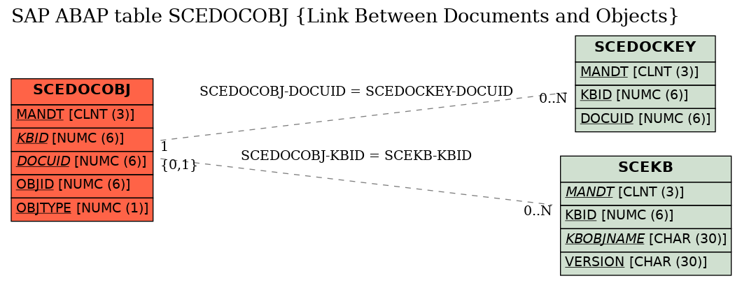 E-R Diagram for table SCEDOCOBJ (Link Between Documents and Objects)