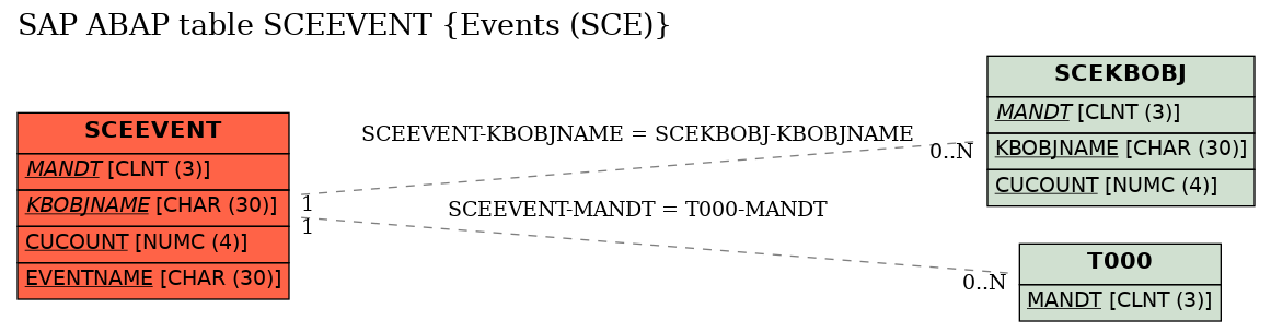 E-R Diagram for table SCEEVENT (Events (SCE))