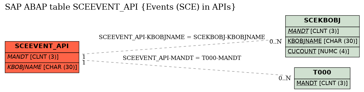 E-R Diagram for table SCEEVENT_API (Events (SCE) in APIs)