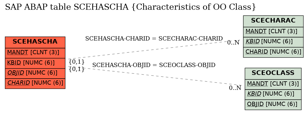 E-R Diagram for table SCEHASCHA (Characteristics of OO Class)