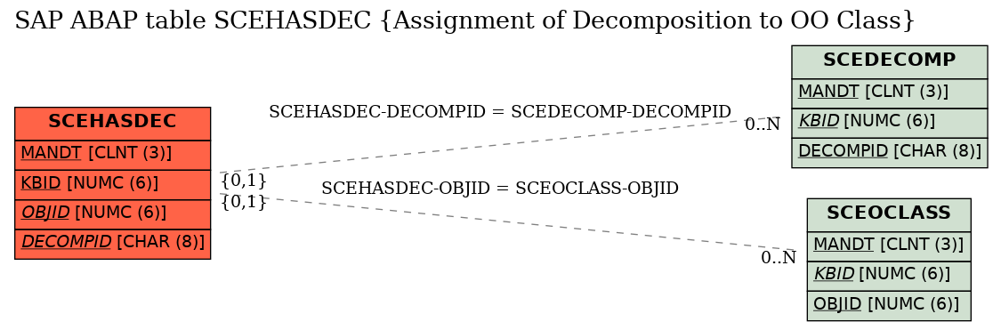 E-R Diagram for table SCEHASDEC (Assignment of Decomposition to OO Class)