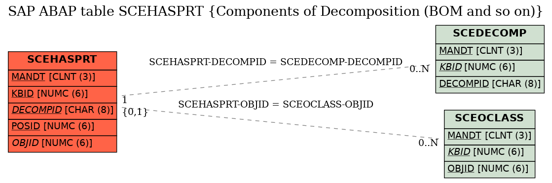 E-R Diagram for table SCEHASPRT (Components of Decomposition (BOM and so on))