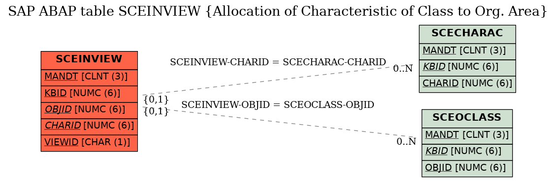 E-R Diagram for table SCEINVIEW (Allocation of Characteristic of Class to Org. Area)