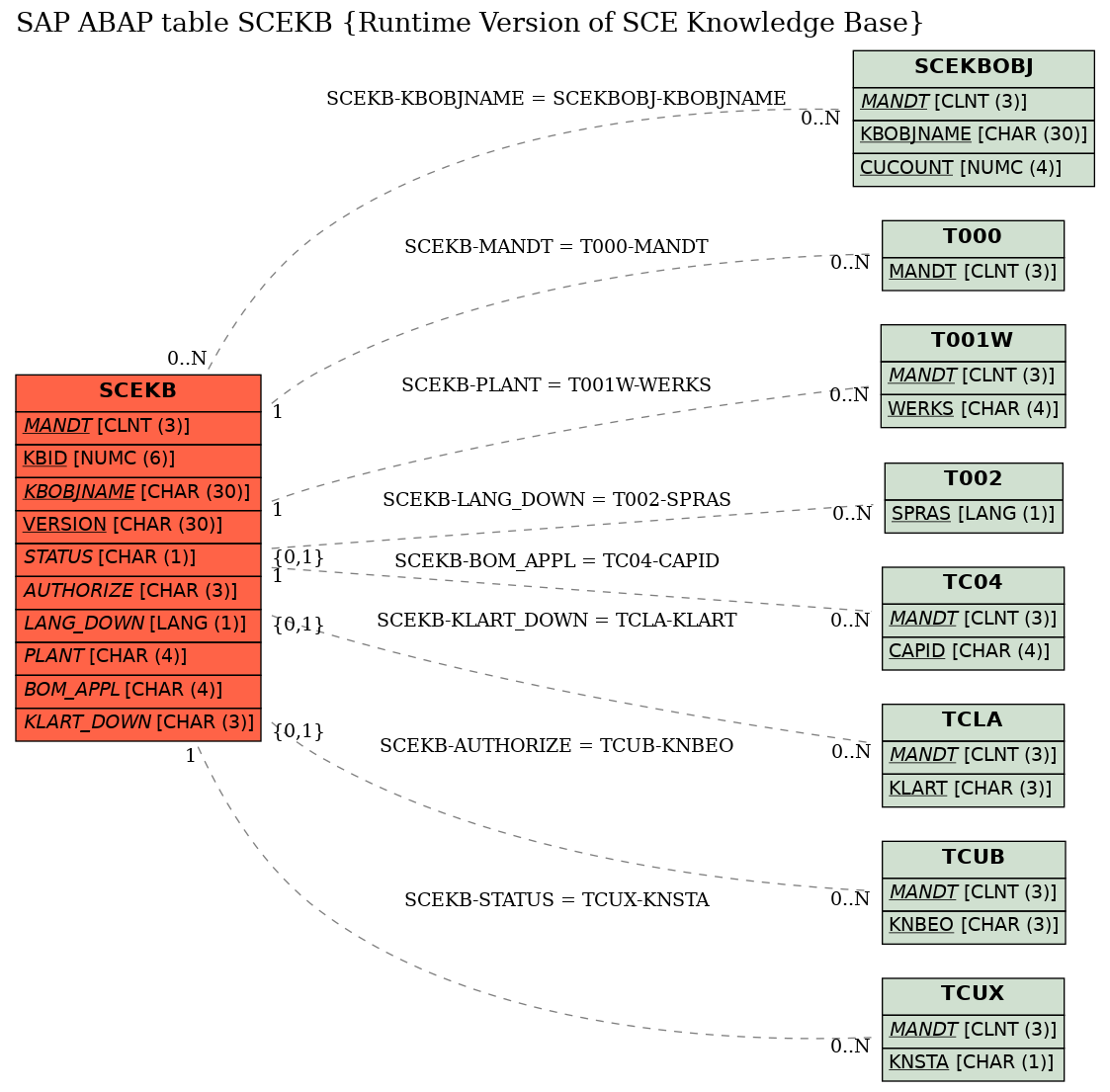 E-R Diagram for table SCEKB (Runtime Version of SCE Knowledge Base)