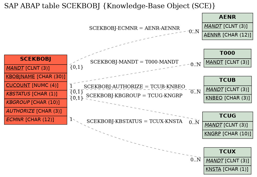 E-R Diagram for table SCEKBOBJ (Knowledge-Base Object (SCE))