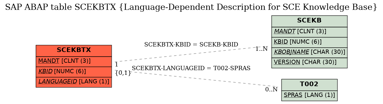 E-R Diagram for table SCEKBTX (Language-Dependent Description for SCE Knowledge Base)