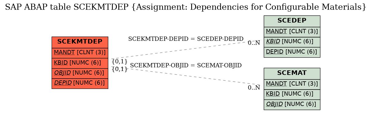 E-R Diagram for table SCEKMTDEP (Assignment: Dependencies for Configurable Materials)