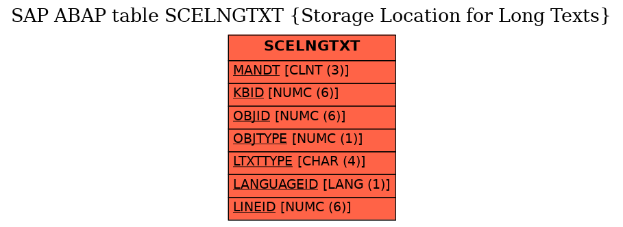 E-R Diagram for table SCELNGTXT (Storage Location for Long Texts)