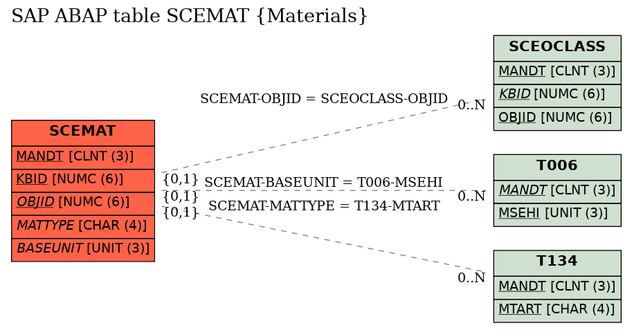 E-R Diagram for table SCEMAT (Materials)