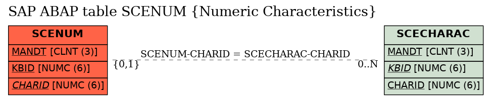 E-R Diagram for table SCENUM (Numeric Characteristics)