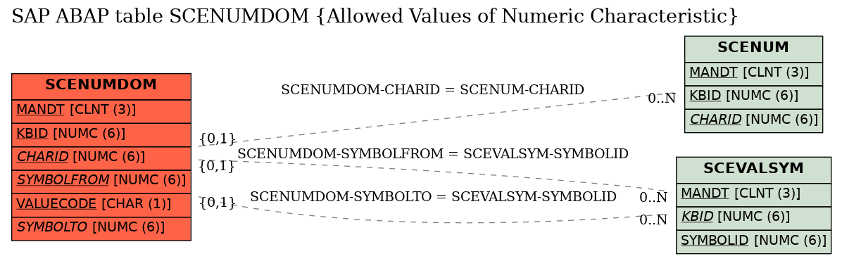 E-R Diagram for table SCENUMDOM (Allowed Values of Numeric Characteristic)