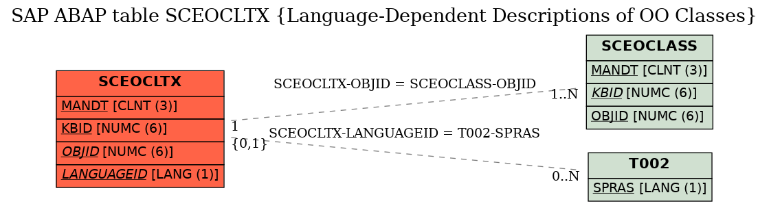 E-R Diagram for table SCEOCLTX (Language-Dependent Descriptions of OO Classes)