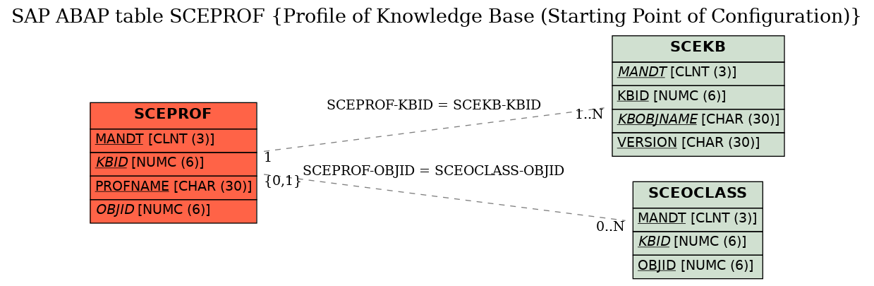 E-R Diagram for table SCEPROF (Profile of Knowledge Base (Starting Point of Configuration))