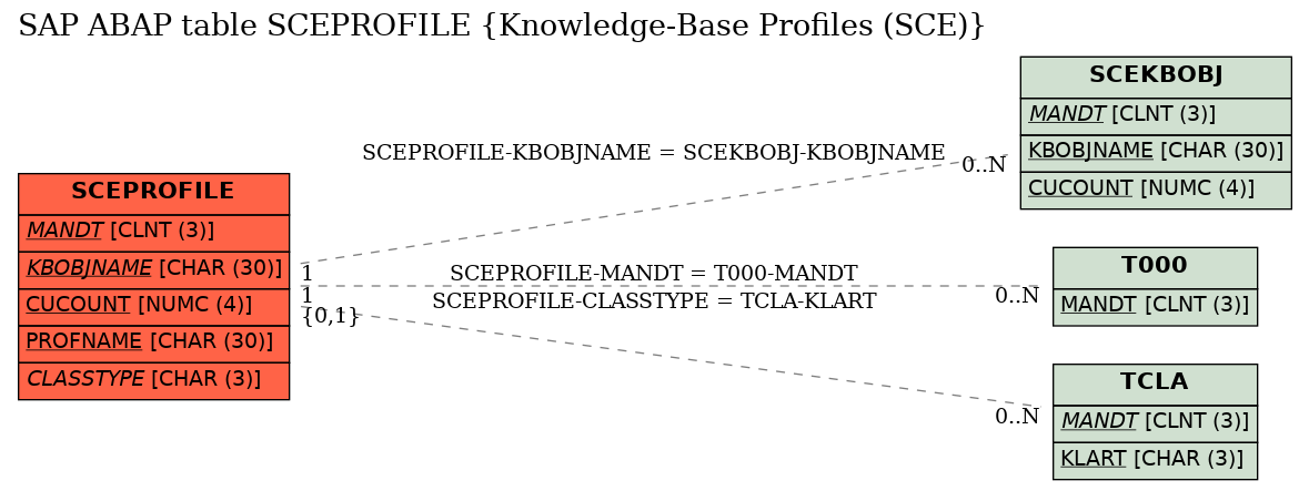 E-R Diagram for table SCEPROFILE (Knowledge-Base Profiles (SCE))