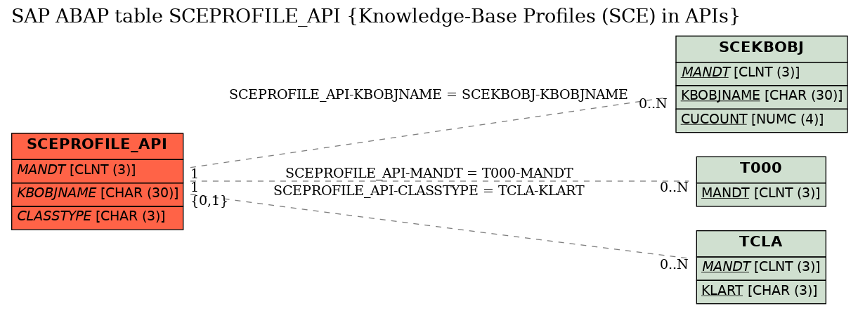 E-R Diagram for table SCEPROFILE_API (Knowledge-Base Profiles (SCE) in APIs)