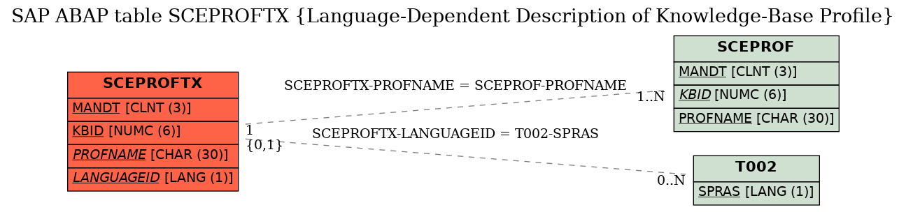 E-R Diagram for table SCEPROFTX (Language-Dependent Description of Knowledge-Base Profile)