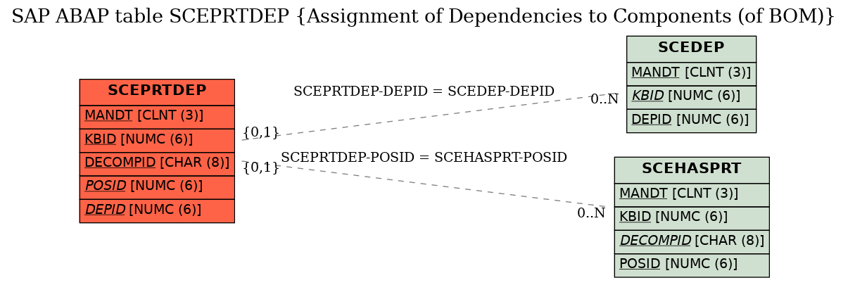 E-R Diagram for table SCEPRTDEP (Assignment of Dependencies to Components (of BOM))