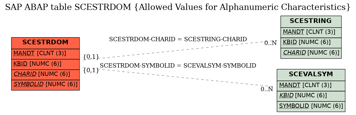 E-R Diagram for table SCESTRDOM (Allowed Values for Alphanumeric Characteristics)