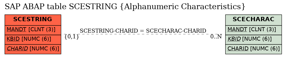 E-R Diagram for table SCESTRING (Alphanumeric Characteristics)