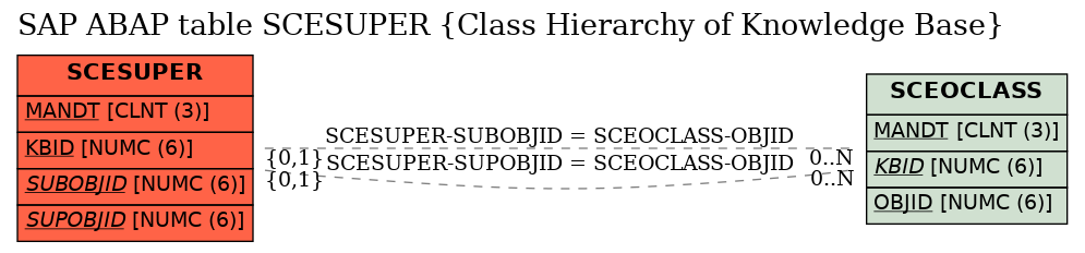 E-R Diagram for table SCESUPER (Class Hierarchy of Knowledge Base)