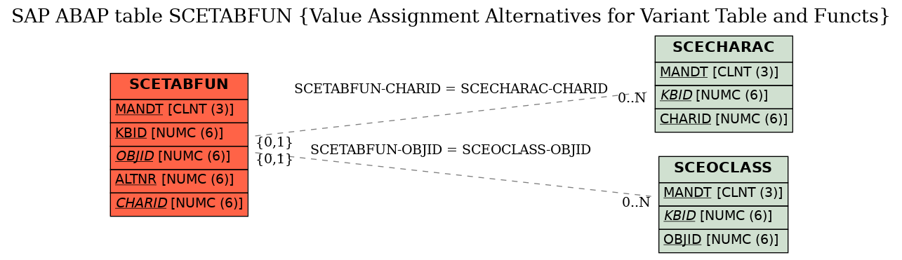 E-R Diagram for table SCETABFUN (Value Assignment Alternatives for Variant Table and Functs)