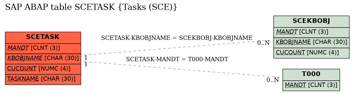 E-R Diagram for table SCETASK (Tasks (SCE))