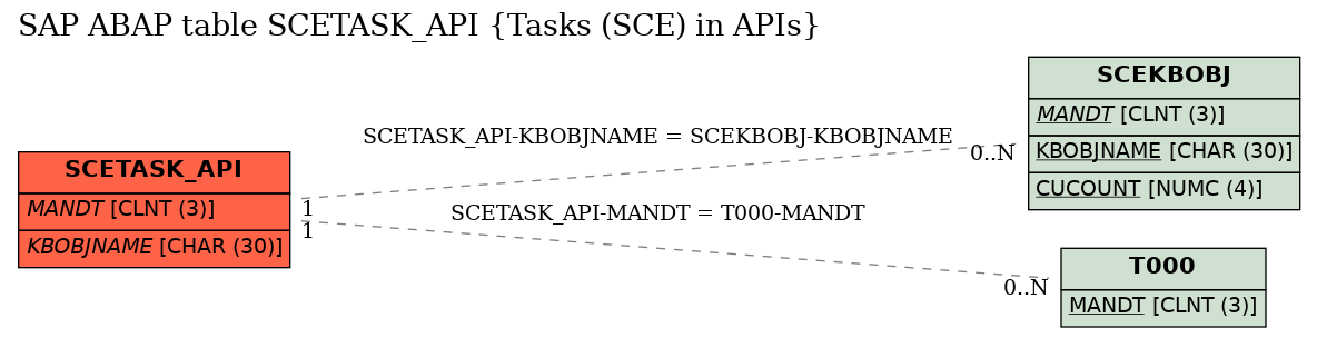 E-R Diagram for table SCETASK_API (Tasks (SCE) in APIs)
