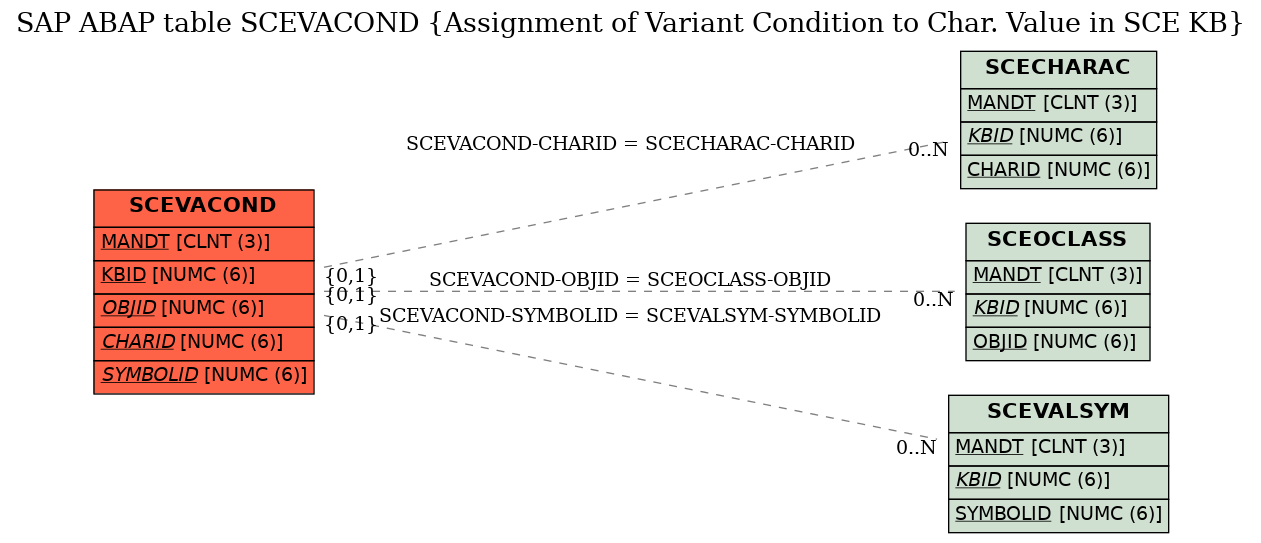 E-R Diagram for table SCEVACOND (Assignment of Variant Condition to Char. Value in SCE KB)