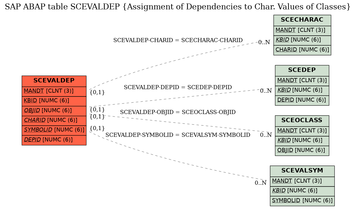 E-R Diagram for table SCEVALDEP (Assignment of Dependencies to Char. Values of Classes)