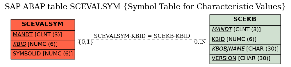 E-R Diagram for table SCEVALSYM (Symbol Table for Characteristic Values)