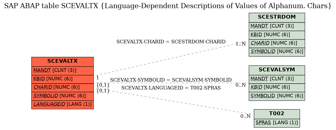 E-R Diagram for table SCEVALTX (Language-Dependent Descriptions of Values of Alphanum. Chars)