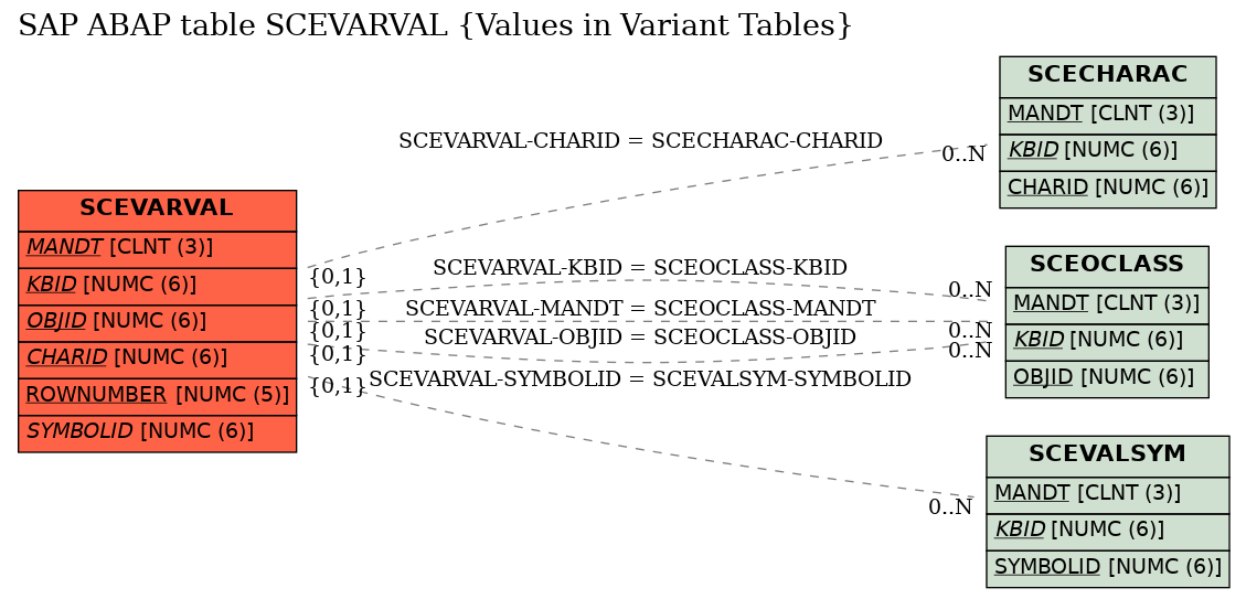 E-R Diagram for table SCEVARVAL (Values in Variant Tables)