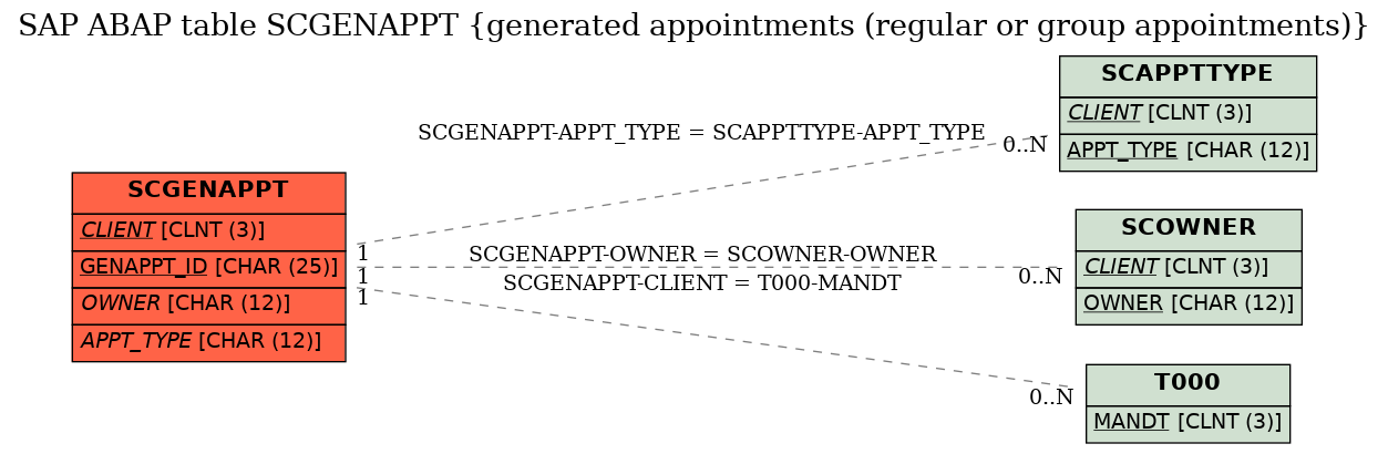 E-R Diagram for table SCGENAPPT (generated appointments (regular or group appointments))