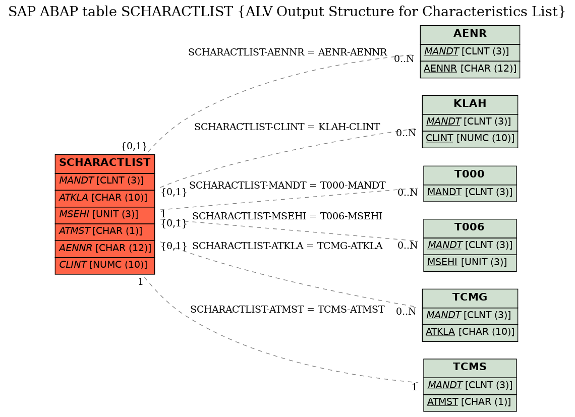 E-R Diagram for table SCHARACTLIST (ALV Output Structure for Characteristics List)