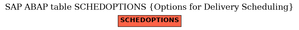 E-R Diagram for table SCHEDOPTIONS (Options for Delivery Scheduling)