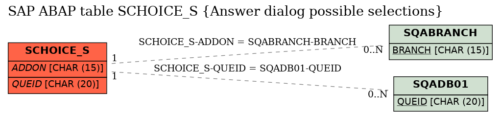 E-R Diagram for table SCHOICE_S (Answer dialog possible selections)