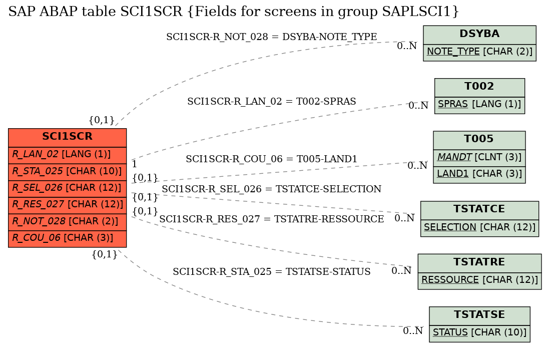E-R Diagram for table SCI1SCR (Fields for screens in group SAPLSCI1)