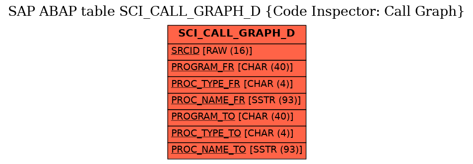 E-R Diagram for table SCI_CALL_GRAPH_D (Code Inspector: Call Graph)