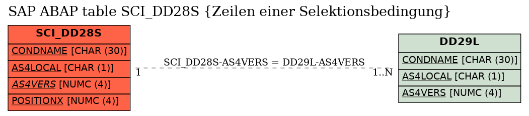 E-R Diagram for table SCI_DD28S (Zeilen einer Selektionsbedingung)