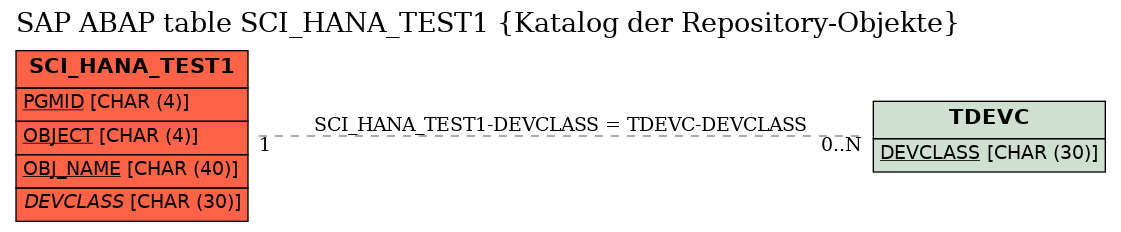 E-R Diagram for table SCI_HANA_TEST1 (Katalog der Repository-Objekte)