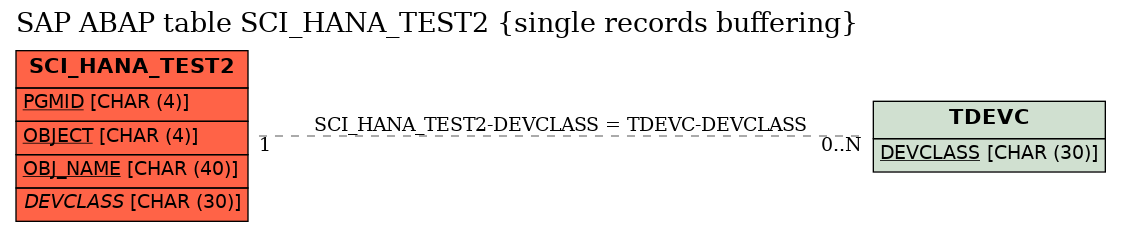 E-R Diagram for table SCI_HANA_TEST2 (single records buffering)