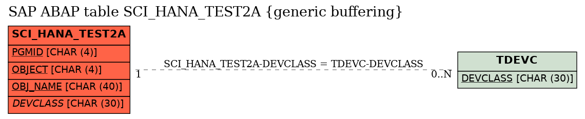 E-R Diagram for table SCI_HANA_TEST2A (generic buffering)