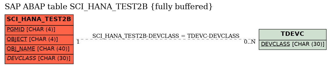 E-R Diagram for table SCI_HANA_TEST2B (fully buffered)