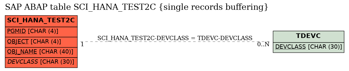 E-R Diagram for table SCI_HANA_TEST2C (single records buffering)