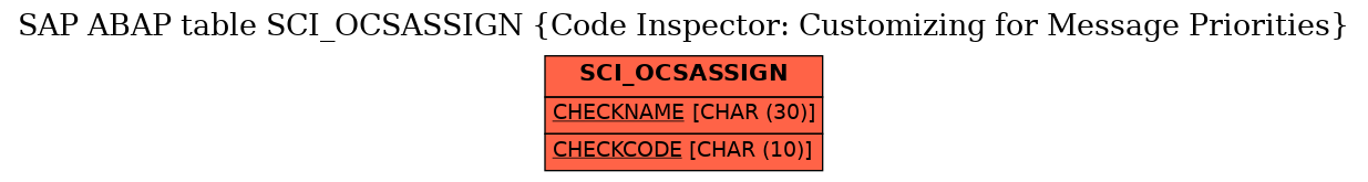 E-R Diagram for table SCI_OCSASSIGN (Code Inspector: Customizing for Message Priorities)