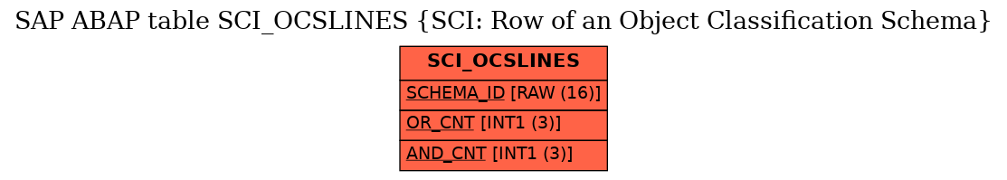 E-R Diagram for table SCI_OCSLINES (SCI: Row of an Object Classification Schema)