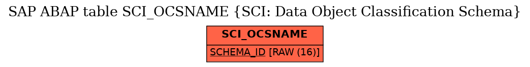 E-R Diagram for table SCI_OCSNAME (SCI: Data Object Classification Schema)